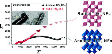 Graphical abstract: Polymorphism-induced catalysis difference of TiO2 nanofibers for rechargeable Li–O2 batteries