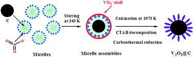 Graphical abstract: Micelle anchored in situ synthesis of V2O3 nanoflakes@C composites for supercapacitors