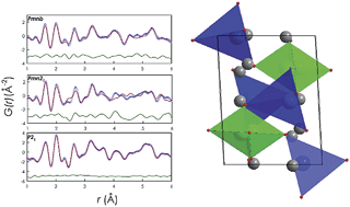 Graphical abstract: Correlation between the local scale structure and the electrochemical properties in lithium orthosilicate cathode materials