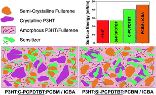 Graphical abstract: Morphology analysis of near IR sensitized polymer/fullerene organic solar cells by implementing low bandgap heteroanalogue C-/Si-PCPDTBT