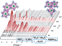 Graphical abstract: Crystal structure and in situ decomposition of Eu(BH4)2 and Sm(BH4)2