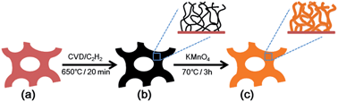 Graphical abstract: Facile preparation of Mn3O4-coated carbon nanofibers on copper foam as a high-capacity and long-life anode for lithium-ion batteries