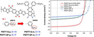 Graphical abstract: Effects of side chain isomerism on the physical and photovoltaic properties of indacenodithieno[3,2-b]thiophene–quinoxaline copolymers: toward a side chain design for enhanced photovoltaic performance