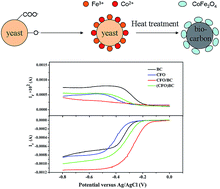 Graphical abstract: A facile synthesis of CoFe2O4/biocarbon nanocomposites as efficient bi-functional electrocatalysts for the oxygen reduction and oxygen evolution reaction