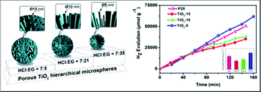Graphical abstract: Controllable synthesis of porous TiO2 with a hierarchical nanostructure for efficient photocatalytic hydrogen evolution
