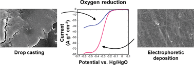 Graphical abstract: Electrophoretic deposition improves catalytic performance of Co3O4 nanoparticles for oxygen reduction/oxygen evolution reactions
