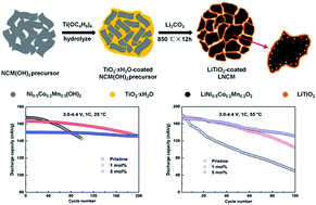 Graphical abstract: Infiltrative coating of LiNi0.5Co0.2Mn0.3O2 microspheres with layer-structured LiTiO2: towards superior cycling performances for Li-ion batteries