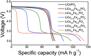 Graphical abstract: Effect of Fe2+ substitution on the structure and electrochemistry of LiCoPO4 prepared by mechanochemically assisted carbothermal reduction