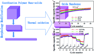 Graphical abstract: Template-free method towards quadrate Co3O4 nanoboxes from cobalt coordination polymer nano-solids for high performance lithium ion battery anodes
