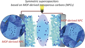 Graphical abstract: Fabrication of symmetric supercapacitors based on MOF-derived nanoporous carbons