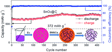 Graphical abstract: In situ synthesis of SnO2 nanoparticles encapsulated in micro/mesoporous carbon foam as a high-performance anode material for lithium ion batteries