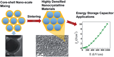 Graphical abstract: Preparation of BaTiO3/low melting glass core–shell nanoparticles for energy storage capacitor applications