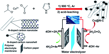 Graphical abstract: Cobalt nanoparticles encapsulated in nitrogen-doped carbon as a bifunctional catalyst for water electrolysis