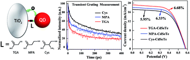 Graphical abstract: Influence of linker molecules on interfacial electron transfer and photovoltaic performance of quantum dot sensitized solar cells