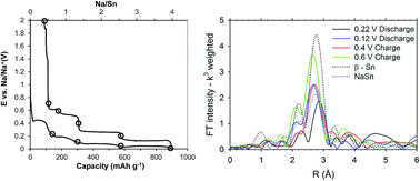 Graphical abstract: The local atomic structure and chemical bonding in sodium tin phases