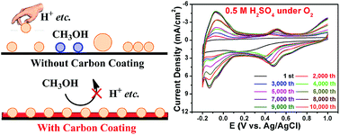 Graphical abstract: Carbon-coated, methanol-tolerant platinum/graphene catalysts for oxygen reduction reaction with excellent long-term performance