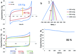 Graphical abstract: Metal–organic complexes as redox candidates for carbon based pseudo-capacitors