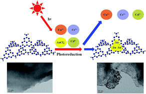 Graphical abstract: Selective gold recovery by carbon nitride through photoreduction