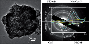 Graphical abstract: One-pot synthesis of porous nickel cobalt sulphides: tuning the composition for superior pseudocapacitance