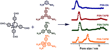 Graphical abstract: Micro- and mesoporous poly(Schiff-base)s constructed from different building blocks and their adsorption behaviors towards organic vapors and CO2 gas