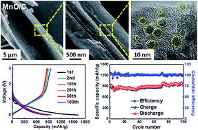 Graphical abstract: Superlow load of nanosized MnO on a porous carbon matrix from wood fibre with superior lithium ion storage performance