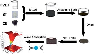 Graphical abstract: Enhanced absorbing properties of three-phase composites based on a thermoplastic-ceramic matrix (BaTiO3 + PVDF) and carbon black nanoparticles