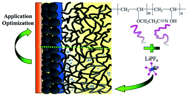 Graphical abstract: Investigation of cyano resin-based gel polymer electrolyte: in situ gelation mechanism and electrode–electrolyte interfacial fabrication in lithium-ion battery