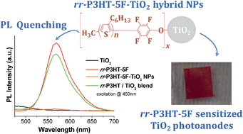 Graphical abstract: An alternative methodology for anchoring organic sensitizers onto TiO2 semiconductors for photoelectrochemical applications