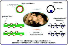 Graphical abstract: Integration of Sn/C yolk–shell nanostructures into free-standing conductive networks as hierarchical composite 3D electrodes and the Li-ion insertion/extraction properties in a gel-type lithium-ion battery thereof