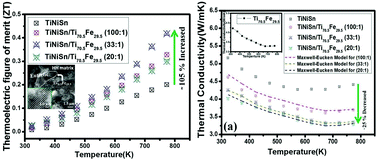 Graphical abstract: Improving the thermoelectric performance of TiNiSn half-Heusler via incorporating submicron lamellae eutectic phase of Ti70.5Fe29.5: a new strategy for enhancing the power factor and reducing the thermal conductivity