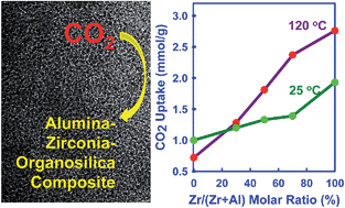 Graphical abstract: Mesoporous alumina–zirconia–organosilica composites for CO2 capture at ambient and elevated temperatures