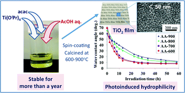 Graphical abstract: Facile preparation of stable aqueous titania sols for fabrication of highly active TiO2 photocatalyst films