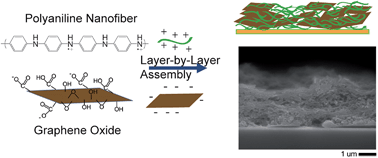 Graphical abstract: Polyaniline nanofiber/electrochemically reduced graphene oxide layer-by-layer electrodes for electrochemical energy storage