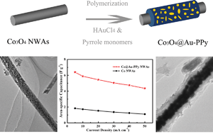 Graphical abstract: Hierarchical Co3O4@Au-decorated PPy core/shell nanowire arrays: an efficient integration of active materials for energy storage