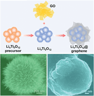 Graphical abstract: Scalable synthesis of graphene-wrapped Li4Ti5O12 dandelion-like microspheres for lithium-ion batteries with excellent rate capability and long-cycle life