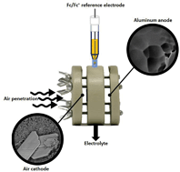 Graphical abstract: Aluminum–air battery based on an ionic liquid electrolyte