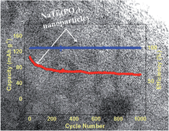 Graphical abstract: Mesoporous NaTi2(PO4)3/CMK-3 nanohybrid as anode for long-life Na-ion batteries
