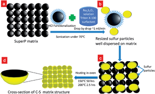 Graphical abstract: Scalable synthesis of a sulfur nanosponge cathode for a lithium–sulfur battery with improved cyclability