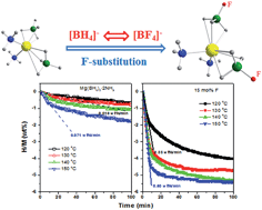 Graphical abstract: Fluorine-substituted Mg(BH4)2·2NH3 with improved dehydrogenation properties for hydrogen storage