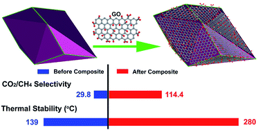 Graphical abstract: Cobalt–citrate framework armored with graphene oxide exhibiting improved thermal stability and selectivity for biogas decarburization