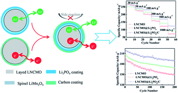 Graphical abstract: Lithium-rich Li1.2Ni0.13Co0.13Mn0.54O2 oxide coated by Li3PO4 and carbon nanocomposite layers as high performance cathode materials for lithium ion batteries