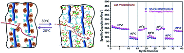 Graphical abstract: Upper-critical solution temperature (UCST) polymer functionalized graphene oxide as thermally responsive ion permeable membrane for energy storage devices