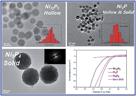 Graphical abstract: Monodispersed nickel phosphide nanocrystals with different phases: synthesis, characterization and electrocatalytic properties for hydrogen evolution