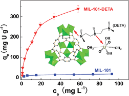 Graphical abstract: Introduction of amino groups into acid-resistant MOFs for enhanced U(vi) sorption