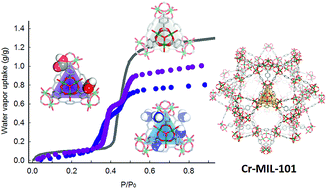 Graphical abstract: Tailoring the water adsorption properties of MIL-101 metal–organic frameworks by partial functionalization