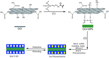 Graphical abstract: Synthesis of hydrophilic surface ion-imprinted polymer based on graphene oxide for removal of strontium from aqueous solution