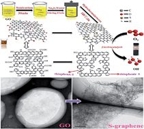 Graphical abstract: Low-temperature and one-pot synthesis of sulfurized graphene nanosheets via in situ doping and their superior electrocatalytic activity for oxygen reduction reaction