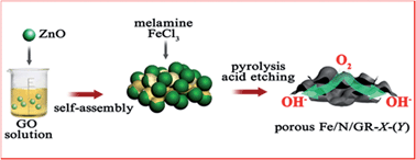 Graphical abstract: Noble metal-free electrocatalysts for the oxygen reduction reaction based on iron and nitrogen-doped porous graphene