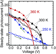 Graphical abstract: Temperature-dependent hysteresis effects in perovskite-based solar cells