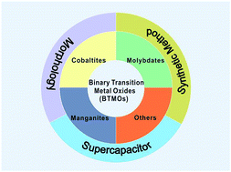 Graphical abstract: Binary metal oxide: advanced energy storage materials in supercapacitors